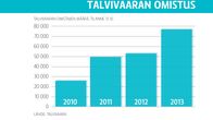Grafiikka Talvivaaran omistajien määrästä lokakuussa 2010, 2011, 2012, ja 2013. 