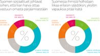 Iso osa suomalaisista on sitä mieltä, että sosiaalituet passivoivat ja ihmisiä holhotaan liikaa. 