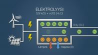Synteettisen metaanin valmistus alkaa elektrolyysistä. Siihen otetaan sähköt tuulesta tai auringosta.