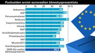 Grafiikka puolueiden arvioista eurovaalien äänestysprosentista.