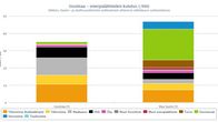 Uusimaa on muuta maata riippuvaisempi ulkomaisesta uraanista, maakaasusta ja kivihiilestä. 