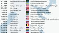 Grafiikka Suomen ilmatilan loukkauksista.