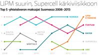 UPM suurin, Supercell kärkijoukkoon. Top 5 -yhteisöveron maksajat Suomessa 2008–2013.