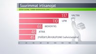 Grafiikka Keski-Suomen suurimmista irtisanomisista.