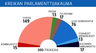 Kreikan parlamenttijakauma tammikuun 2015 vaalien jälkeen.
