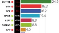 Yle's February 2015 poll