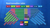 Nuorisovaalien tulosgrafiikka