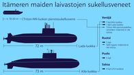 Venäjän Itämeren laivaston sukellusveneitä sekä muiden Itämeren maiden sukellusveneet.