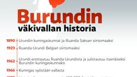 Aikajanagrafiikka Burundin väkivaltaisesta historiasta 1890-luvulta nykypäivään.
