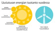 Uusiutuvan energian lähteiden vertailu.