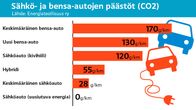Grafiikka sähkö- ja bensa-autojen päästöistä.