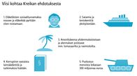 Grafiikka Kreikan ehdotuksesta.