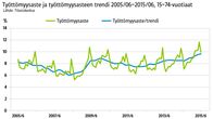 Grafiikka työttömyysasteesta