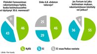 Grafiikka Ylen tekemästä kyselystä.