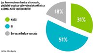 Grafiikka Ylen tekemästä kyselystä.