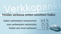 Grafiikassa esitetään kysymys, kuinka moni hoitaa verkossa omien asioiden lisäksi vanhempien nettiasioita.