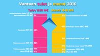 Vantaan taseessa on 16 mijoonaa euroa uutta velkaa, mutta nettovelan määrä on pienempi kuin vuosiin.
