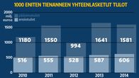 Tuhannen eniten tienanneen yhteenlasketut tulot.