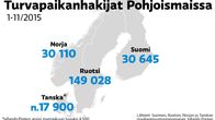 Grafiikka turvapaikanhakijoisen määristä Pohjoismaissa.