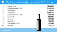 Alkon myydyimmät viinat.