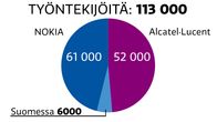 Grafiikka uuden Nokian työntekijämäärästä.