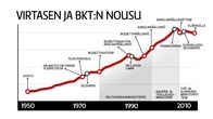 Virtasen ja BKT:n nousu -grafiikka