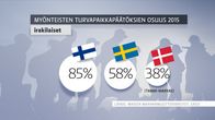 Myönteisten turvapaikkapäätösten osuus Suomessa, Ruotsissa ja Tanskassa vuonna 2015.