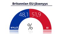 Grafiikka Brexit-äänestystuloksesta.