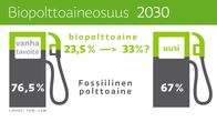 Grafiikka hallituksen biopolttoainetavoitteesta vuoteen 2030 mennessä.