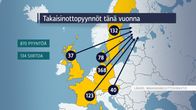 Valtaosa Suomelle esitetyistä takaisinottopyynnöistä tulee Saksasta.