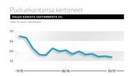 Puoluekantansa kertoneiden osuus kaikista vastanneista