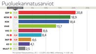 Puoluekannatusarviot helmikuussa 2017.