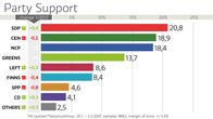 Puoluekannatusarviot helmikuussa 2017.