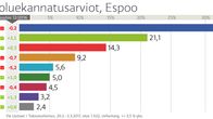 Puoluekannatusarviot, Espoo 2016