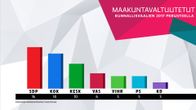 Pylväsdiagrammi jossa demareilla on korkein punainen pylväs