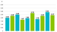 Sschool food costs in major cities.