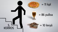 Portaiden käyttö hissin sijasta viidenteen kerrokseen kuluttaa yhteensä 45 kcal.  Viitenä arkipäivänä tehty kerta reippailu kuluttaa vuodessa energiaa yhdentoista pitsan, kahdeksankymmenen kuuden olutpullon  tai kymmenen ison suklaalevyn verran.