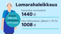 Lomarahaleikkaus -grafiikka