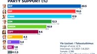 Party support of July 2021.