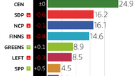 Party support chart
