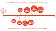 naiskansanedustajien osuus