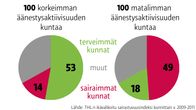 Grafiikka äänestysaktiivisuudesta.