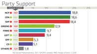 Puoluekannatusarviot maalis- ja huhtikuun vaihteessa 2017.