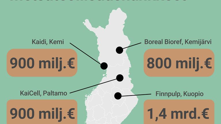 Isot metsäteollisuushankkeet