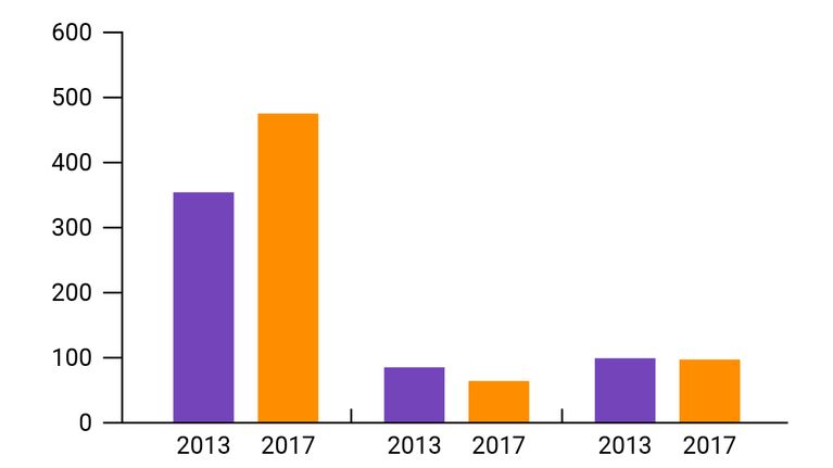 Kotimaisten artistien määrä per viikko, grafiikka