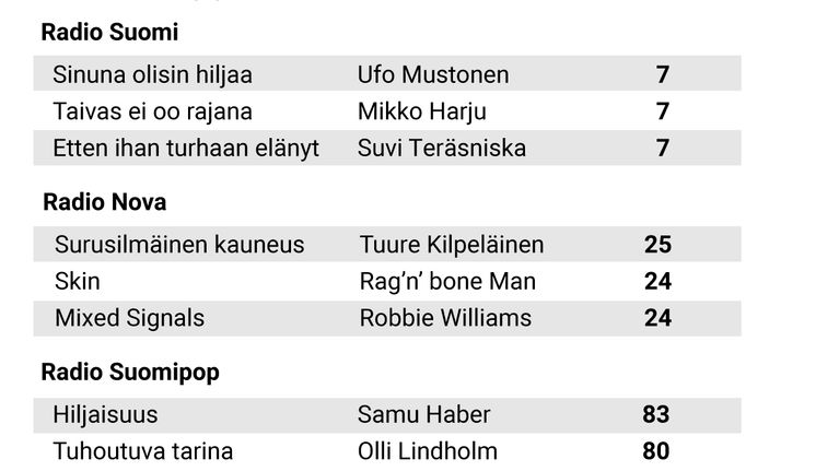 TOP 3 kappaleet, grafiikka
