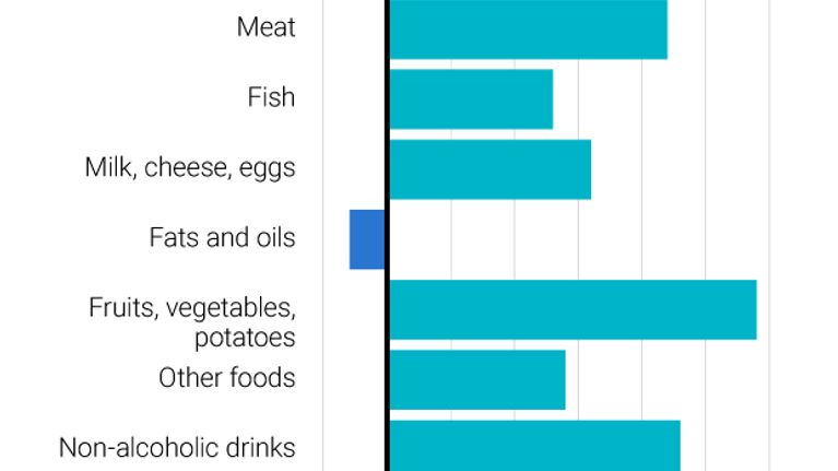 Food prices in Finland compared to European price level