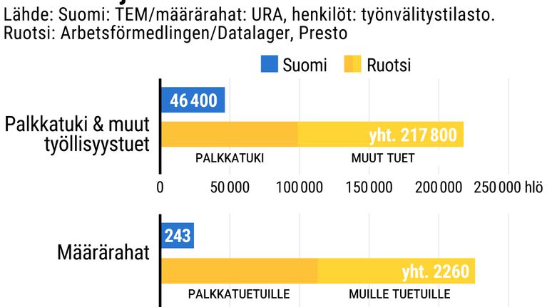 palkkatuki ja siihen rinnastettavat tukimuodot 2018 suomi ruotsi