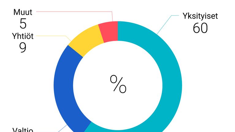 Metsien omistus. Suomessa on yli 600 000 metsänomistajaa. Yksityiset 60 %, Valtio 26 %, Yhtiöt 9 %, Muut 5%
