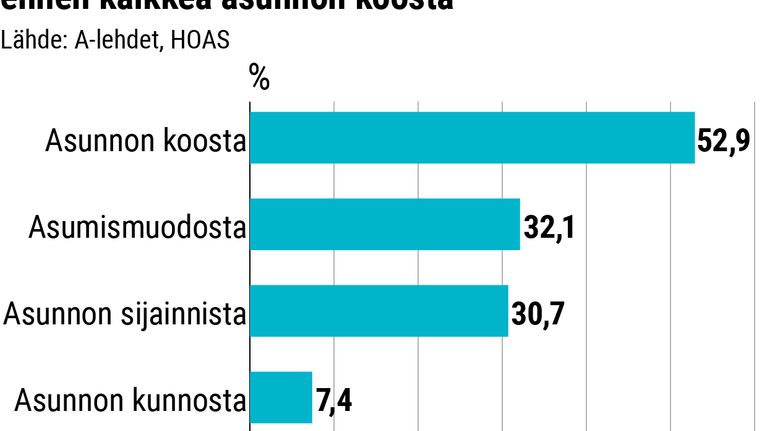 Tilastografiikka: mistä olisi valmis tinkimään edullisen asunnon vuoksi.
